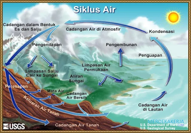Pengertian Daur Air: Siklus air alami di Bumi Pengertian Daur Air: Siklus air alami di Bumi