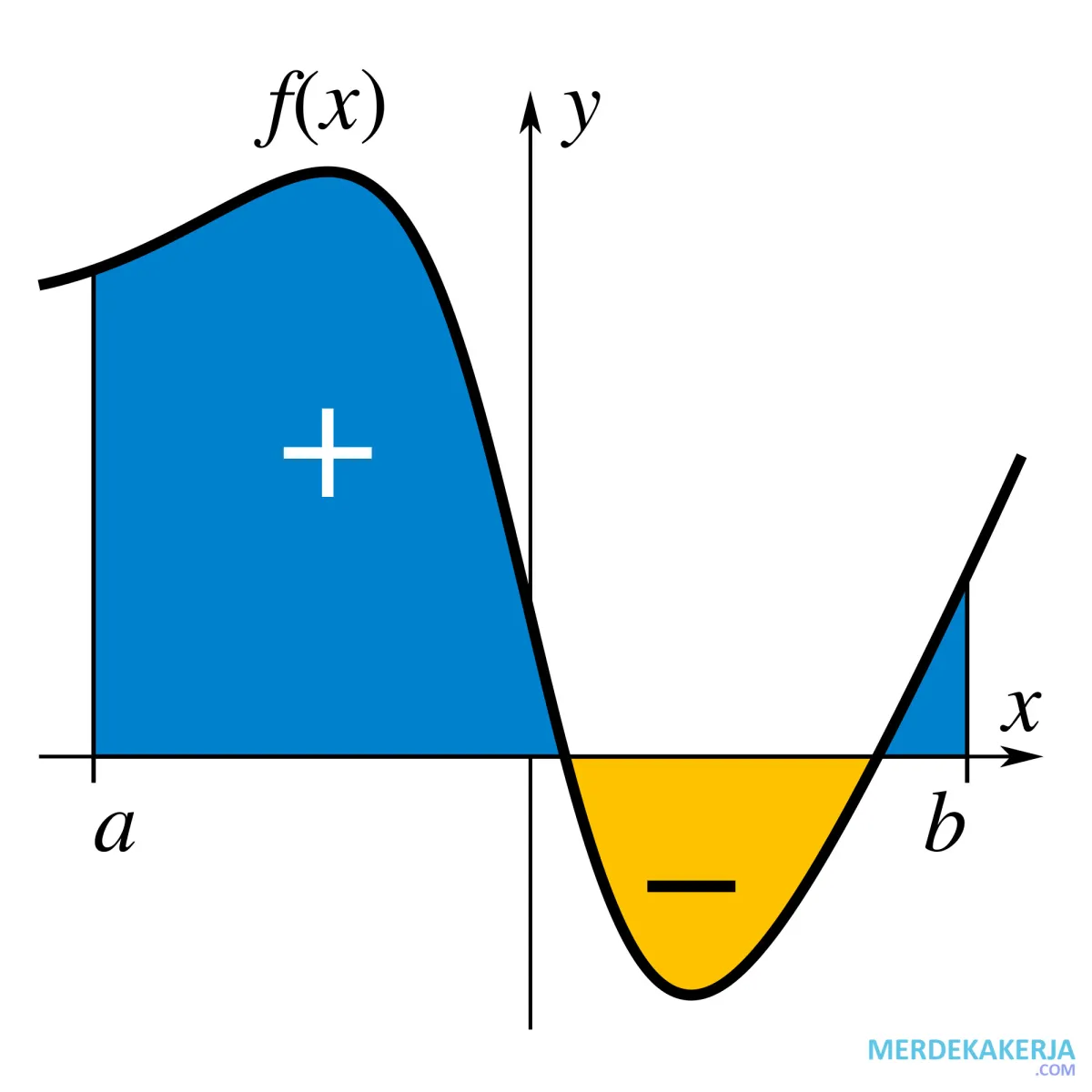 Pengertian Integral: Kebalikan dari proses diferensiasi fungsi. Pengertian Integral: Kebalikan dari proses diferensiasi fungsi.
